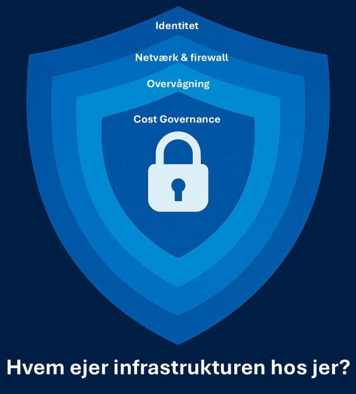 Grafik Azure Infrastructure jul25